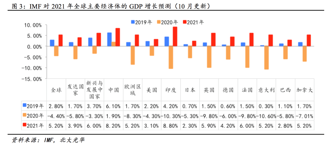 2021年北京 gdp_2021年gdp世界排名(2)