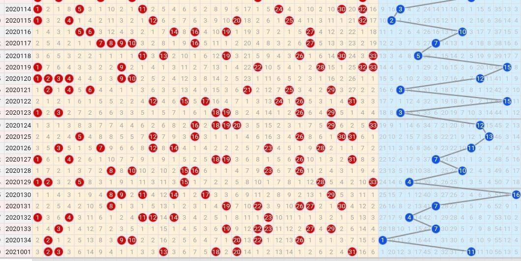21002期双色球五种走势图,三码蓝球汇总很有可能继续出号