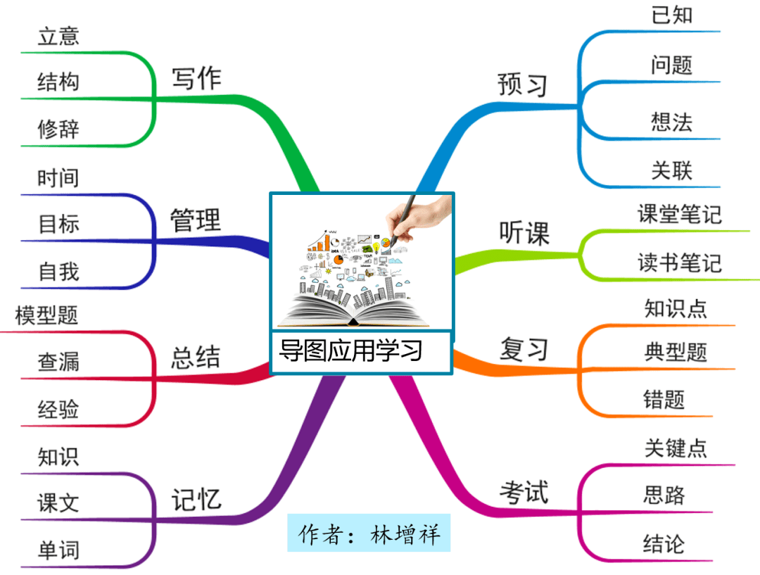 昂立教育思维导图培训师班day1