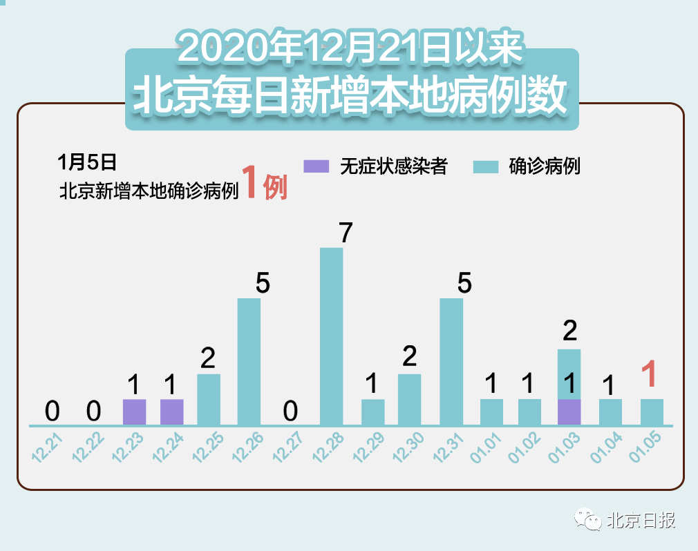 北京本地人口2021_人口普查结果公布,北京2021年小升初有多少人(3)