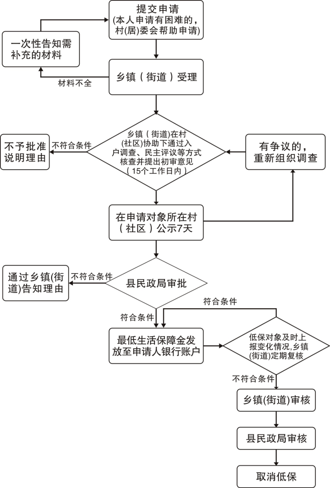 申请低保的收入证明去哪里开 来自搜狐网