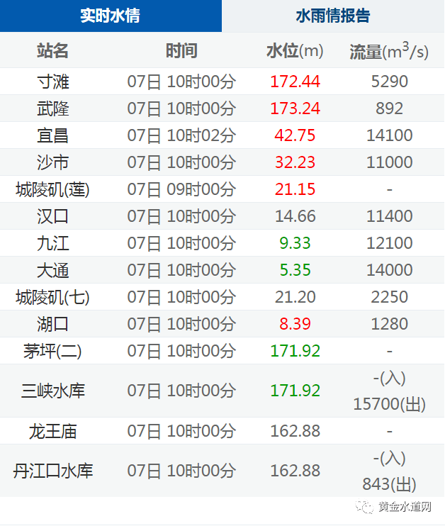 【水情】长江流域重要站实时水情(2021年1月7日10时)