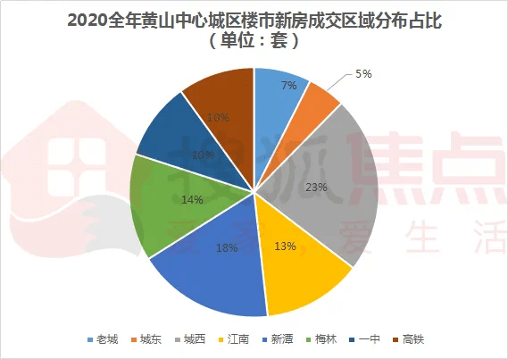 2021年黄山市gdp_供应量近三年新高,黄山主城楼市金三却不火(3)