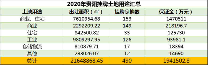 2020年上半年贵阳市_挂牌年报|2020年贵阳市共计490宗地块挂牌,出让面积超两千万㎡,...