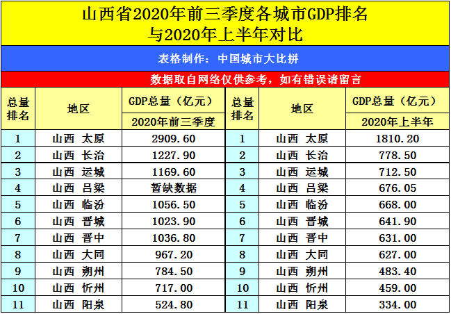 太原gdp排名2020_太原gdp