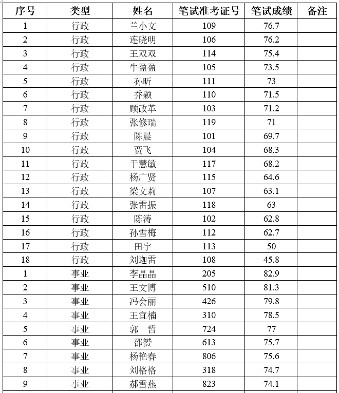 淮阳区纪委监委公开选调工作人员面试名单