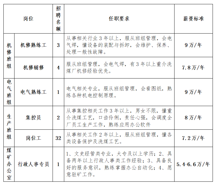 煤矿招聘信息_月薪轻松破万,煤矿招聘信息(3)