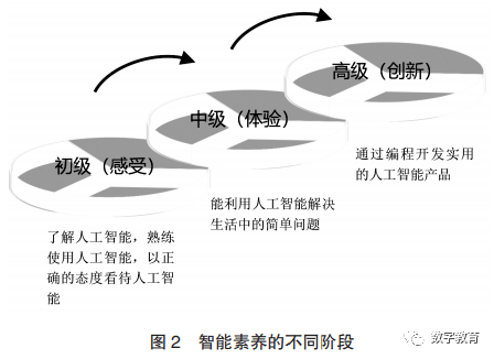 AG旗舰厅人工智能时代中小学生智能素养框架构建及其培养机制探讨(图2)