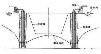 基坑降水工程:5大方法,3大因素,5大问题,一文总结!