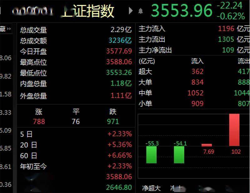 北向资金今日已净流入超120亿元，“聪明资金”