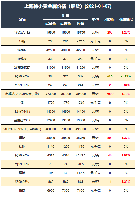 2021年1月7日有色金属价格行情