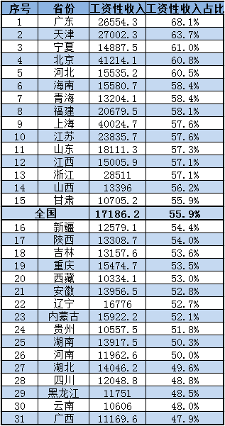 薪资待遇和人均gdp的比例_2019年中国人均GDP或将突破1万美金,开始向中等收入国家进军(2)