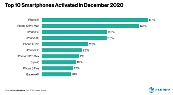 美国手机排行榜_2020年全球各国智能手机用户量排名冠军毫无悬念
