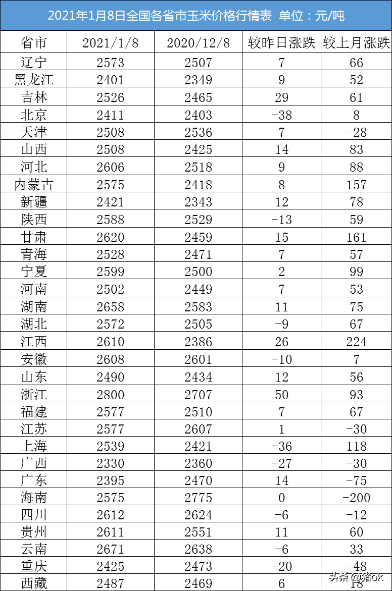 1月8日全国玉米价格行情表玉米价格涨不停