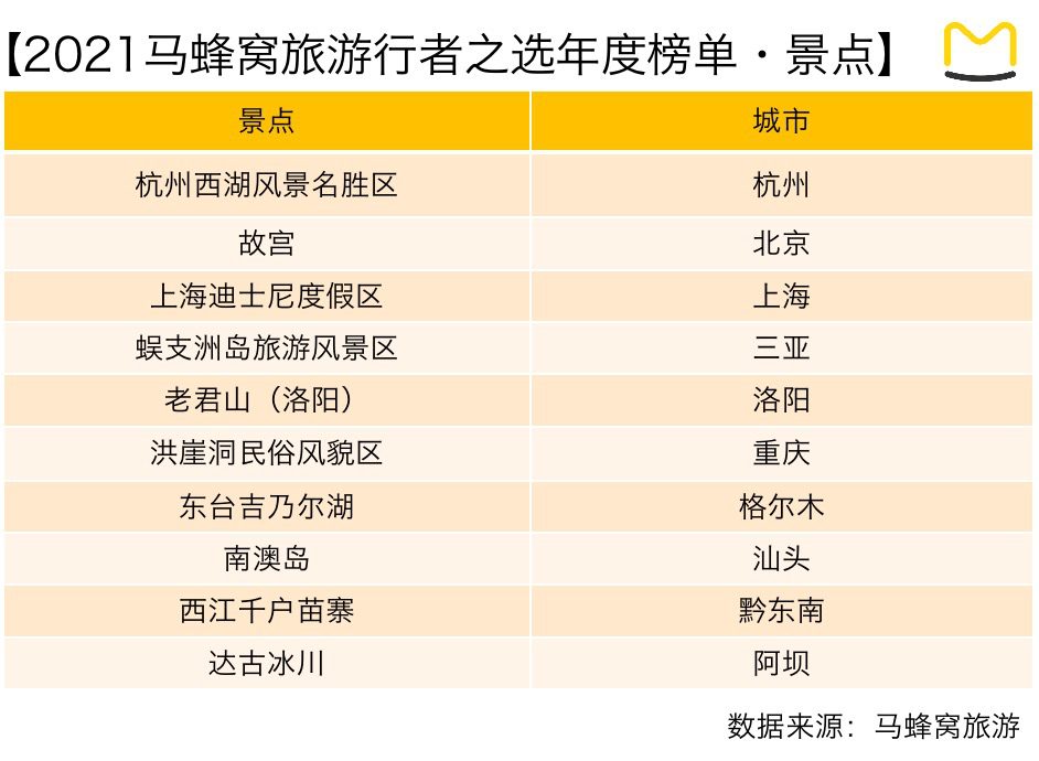 “2021马蜂窝旅行者之选”发布，旅行者在疫后选择安全与小众