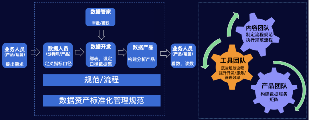 包括统一的规范,流程,从需求对接,指标口径定义,数据开发构建分析产品