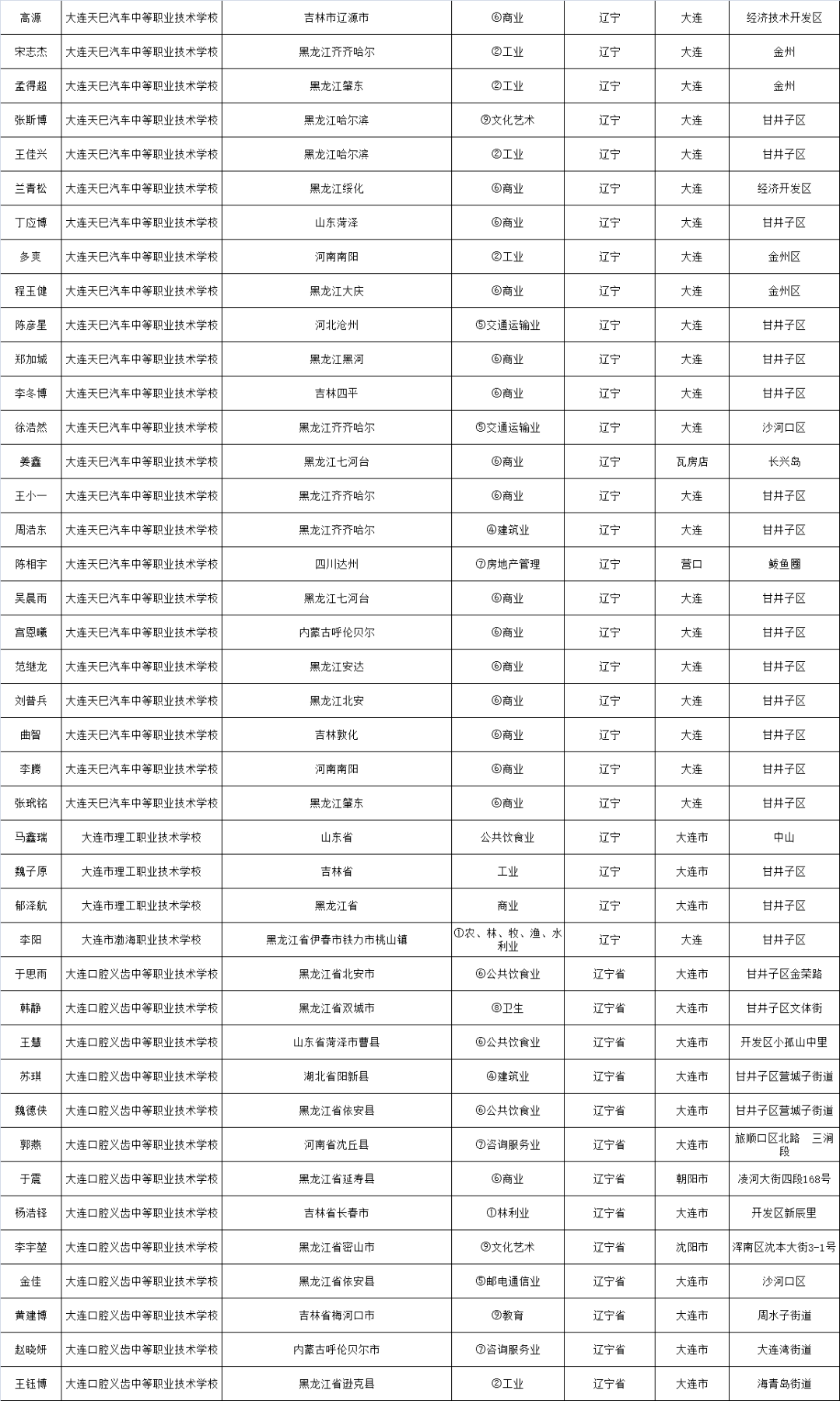 大连市内四区人口_大连市及下辖各区县经济财政实力与债务研究 2018(2)