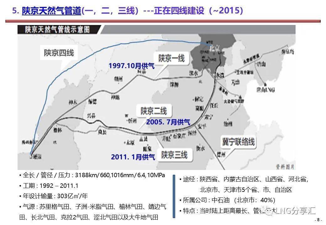 介绍l 中国主要天然气长输管道