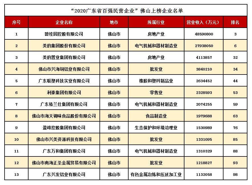 民营企业2020排名_“2020广东省百强民营企业”,7家顺企入选!