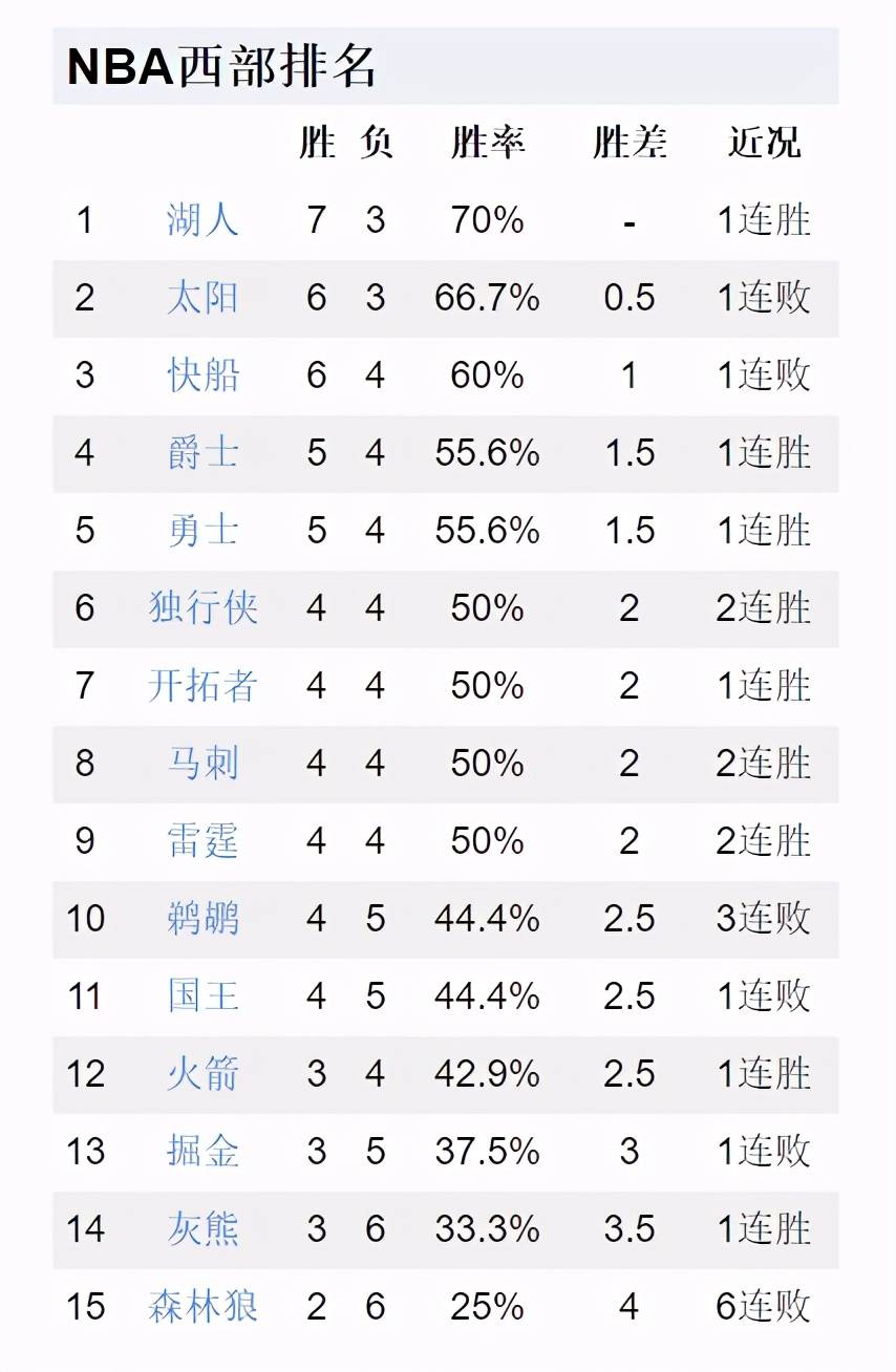 2020年勇士队排名_2020-21赛季NBA第一期战力榜:16~20!争冠的勇士