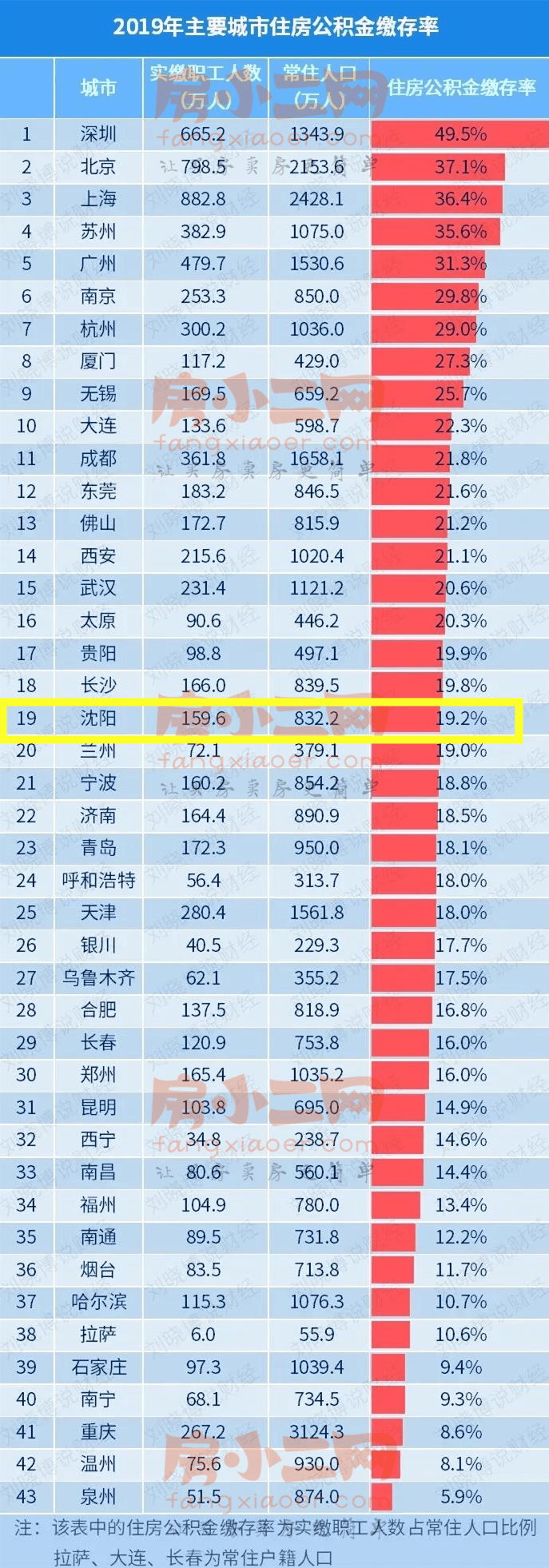 2021沈阳公积金贷款额度上调 曲线救市or支持刚需？