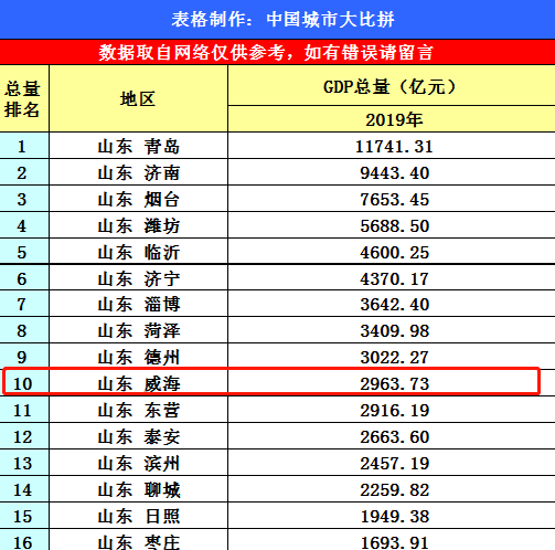 威海gdp发布_权威发布 2018年济宁市人均GDP同比增长5.9(2)