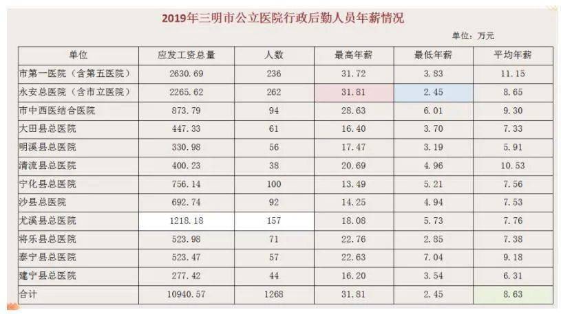 热点医改样板地三明市医务人员年薪曝光