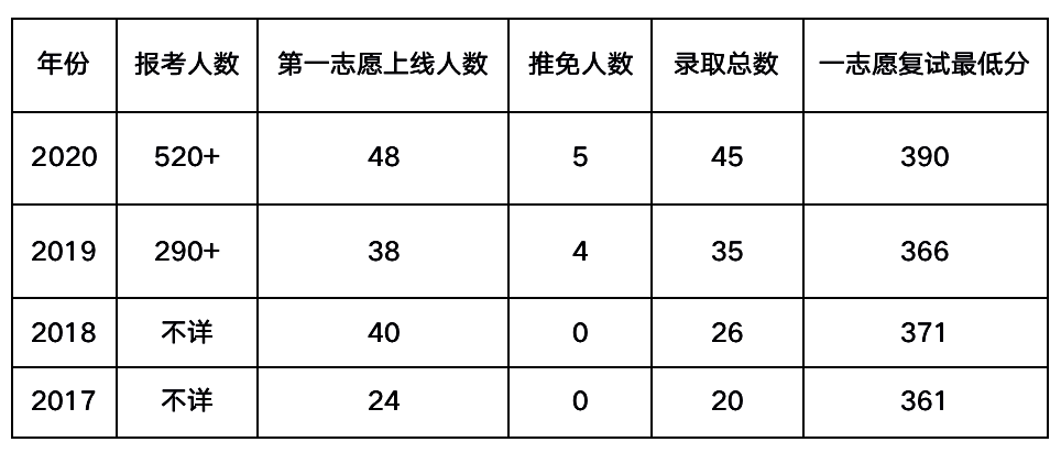 22报考指南|北工商考情分析:历年真题/难度分析/参考书目/招生人数/考题特色/答疑(最新发布)