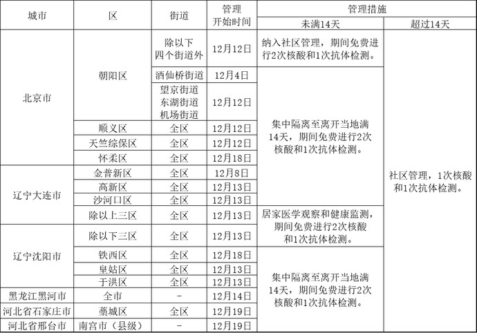 ...附带北京市中高风险地区列表和各地隔离政策)