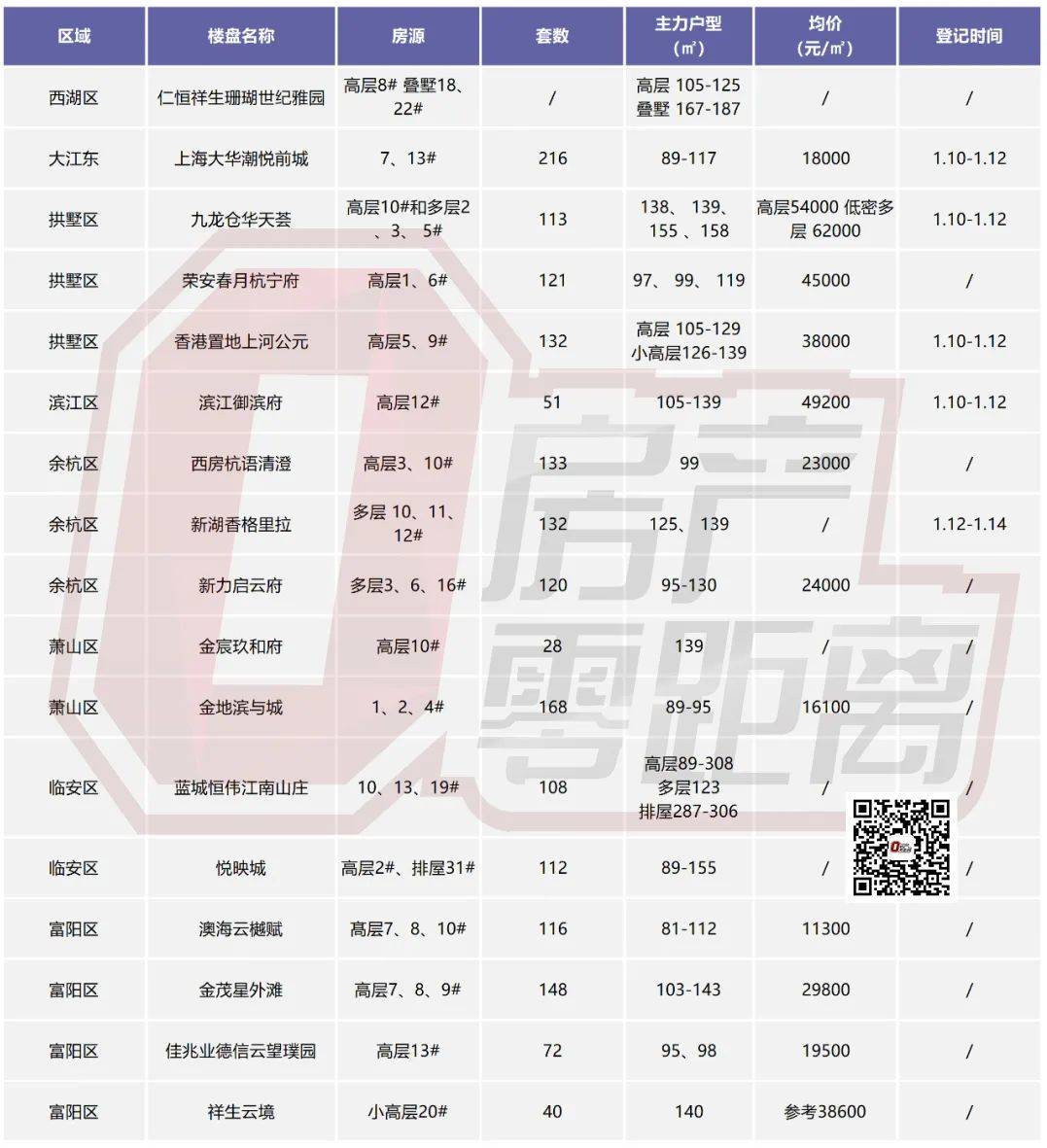 "四大热门楼盘"也同步上线登记,还不上车?