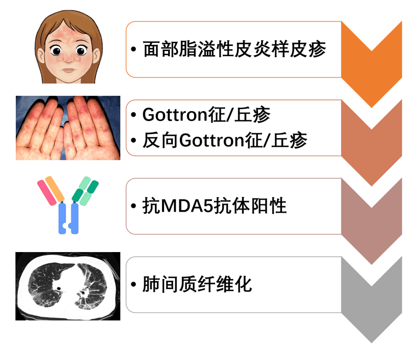 复旦大学附属中山医院皮肤科发现一种特殊类型的皮肌炎!