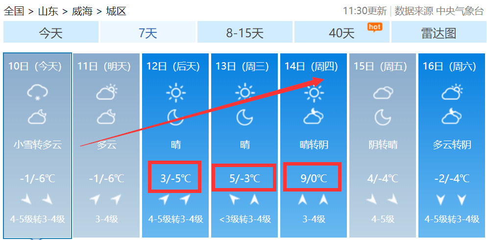 寒潮拜拜,威海开始回温了!接下来的天气