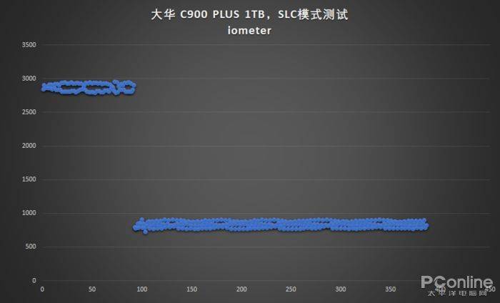 C900 PLUS̬Ӳ⣺Ʒ+10ʱ