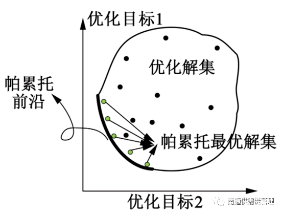 供应链创新的实质是帕累托改进