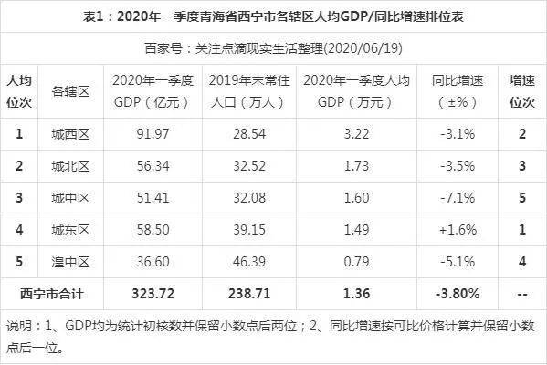 青海省西宁市gdp多少_青海省近年GDP数据盘点,人均可支配收入最高的并不是省会西宁