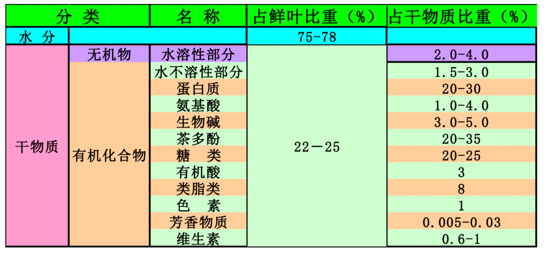 茶叶的主要成分有哪些