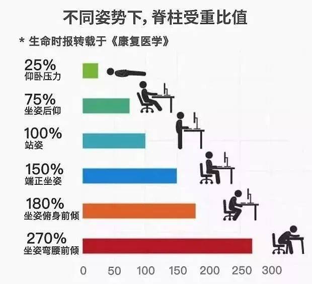 腰椎在不同姿势下的受力图