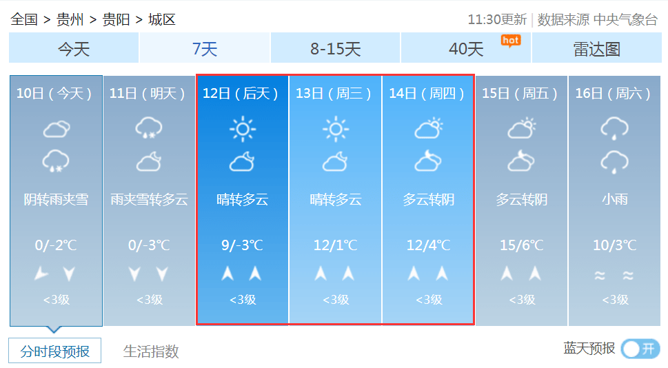 注意！明天起，贵州终于要升温了！最高竟有17℃！但是……