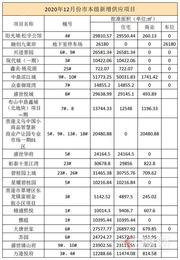 2020上半年贵港各区_出炉|2020年12月贵港市本级三区21个项目4557套可售房源获批预售证!