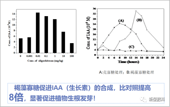 褐藻寡糖(aos)被证明是植物体内重要的信号分子,可促进植物的生长