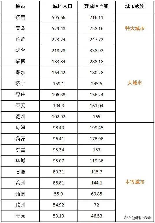 城市规模排名2020_山东城市规模排行榜出炉,临沂成为大城市!(2)