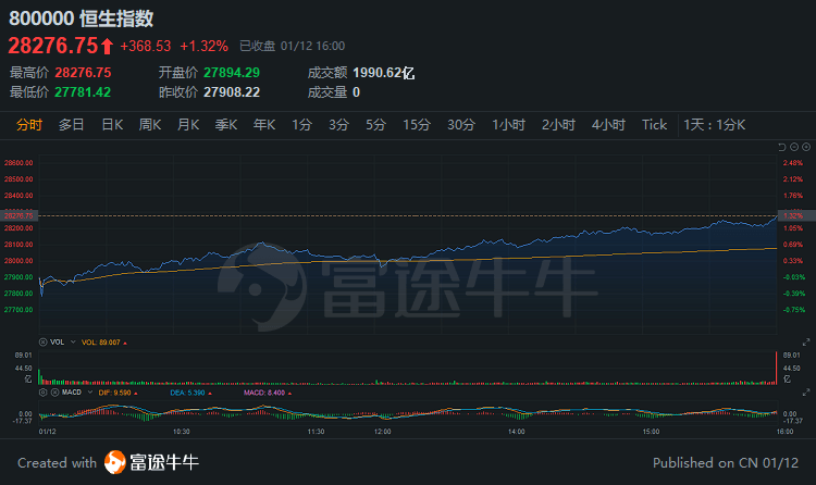 港股评价|牛市开盘?恒生指数28000重!券商类股爆发,光大证券涨幅超过9%