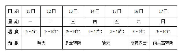 池州一周天气预报