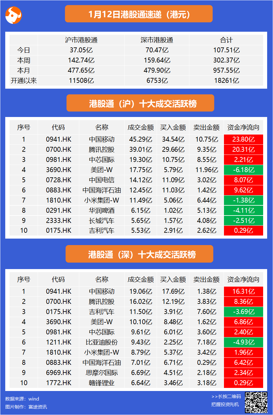 继续疯狂购买!北水佳仓腾讯28亿,中国移动40亿,卖出比亚迪股份近5亿;南水涌入招商银行