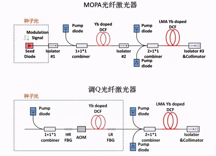 mopa光纤激光器和调 q 光纤激光器内部结构差异主要在于  脉冲种子