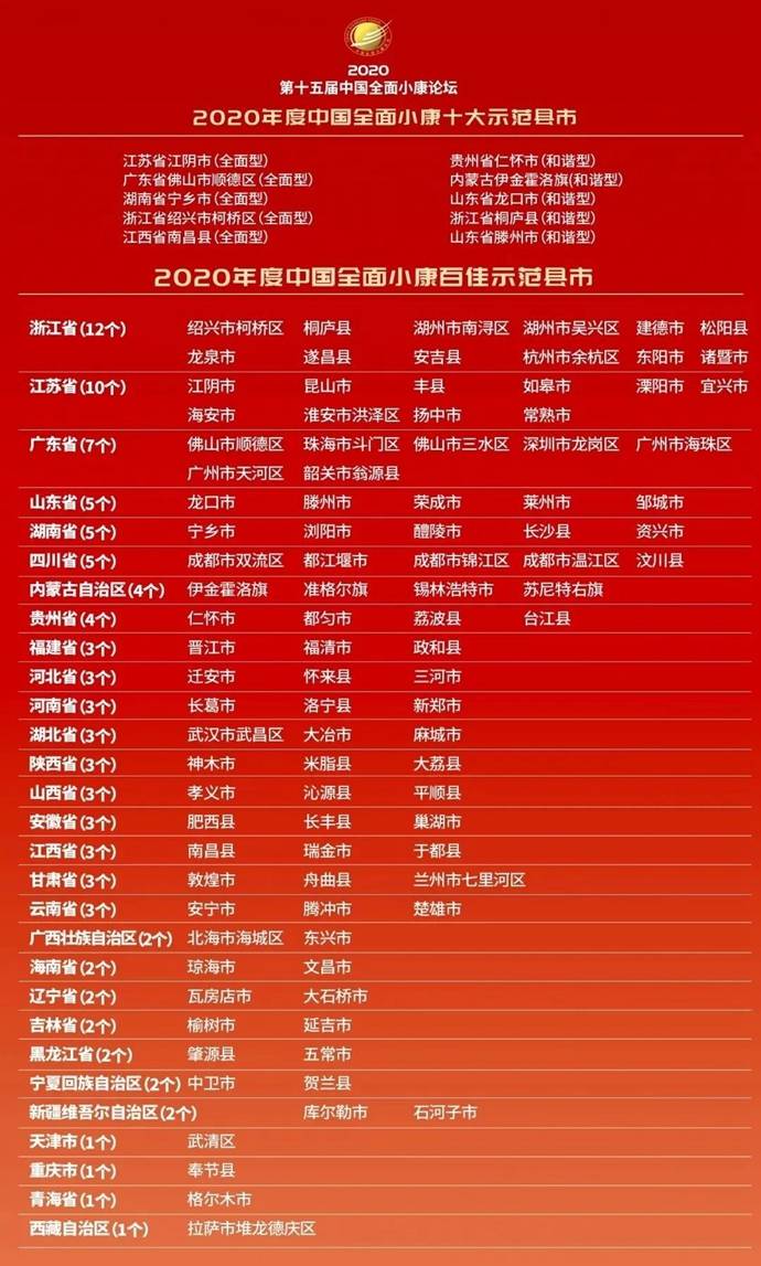 2020上半年济宁各县_济宁头条“2020年度中国全面小康百佳示范县市”榜单发布,邹城...