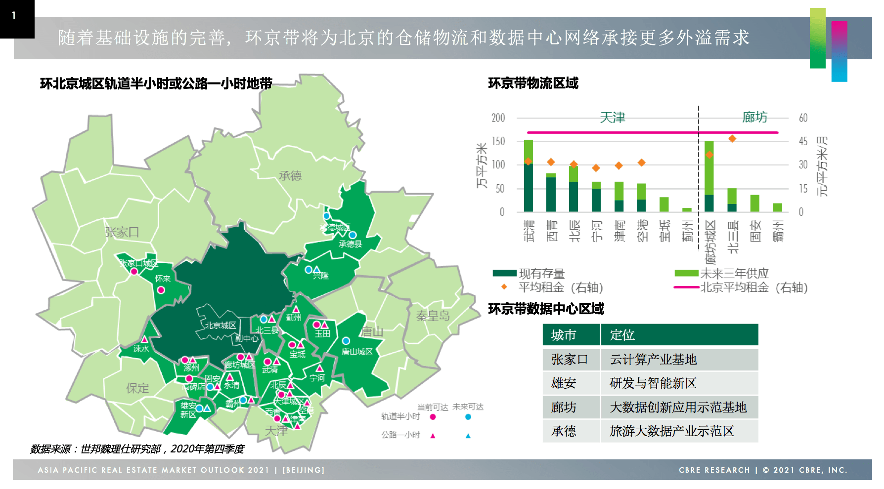 2020年,北京房地产投资市场火爆,以北京为基地的带承载着仓储物流的溢出需求