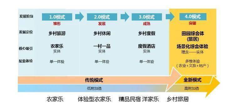 开云APP 开云官网入口2021年“风向标”！近郊“乡村旅游”崛起的行业新风口？(图2)