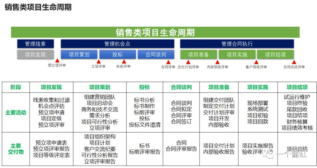 举个栗子:销售类项目生命周期