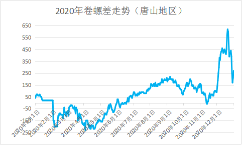 2020年钢材市场回顾及2021市场走势展望